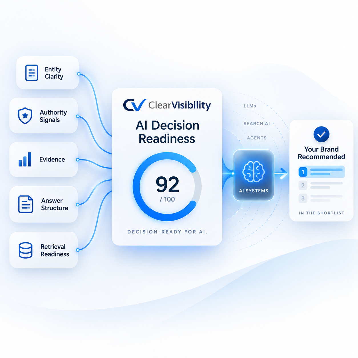 AI decision readiness signals leading to a brand recommendation